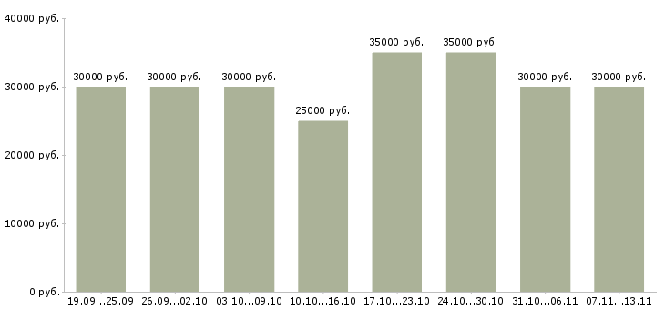 Вакансии «консультант телефонного центра»-Медиана зарплаты по вакансии «консультант телефонного центра» за 2 месяца