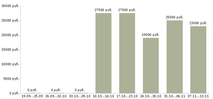 Вакансии «лаборант на пищевое производство»-Медиана зарплаты по вакансии «лаборант на пищевое производство» за 2 месяца