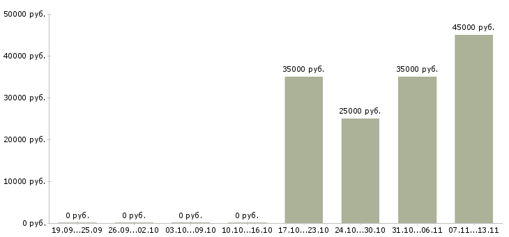 Вакансии «мастер по нанесению декоративных покрытий»-Медиана зарплаты по вакансии «мастер по нанесению декоративных покрытий» за 2 месяца