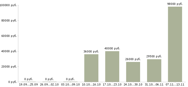Вакансии «машинист вилочного погрузчика»-Медиана зарплаты по вакансии «машинист вилочного погрузчика» за 2 месяца