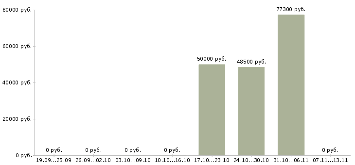 Вакансии «машинист подъемника 6 разряда»-Медиана зарплаты по вакансии «машинист подъемника 6 разряда» за 2 месяца