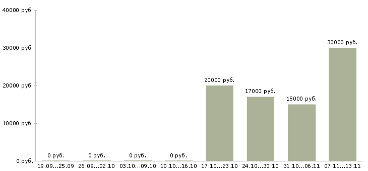 Вакансии «медицинская сестра дневного стационара»-Медиана зарплаты по вакансии «медицинская сестра дневного стационара» за 2 месяца