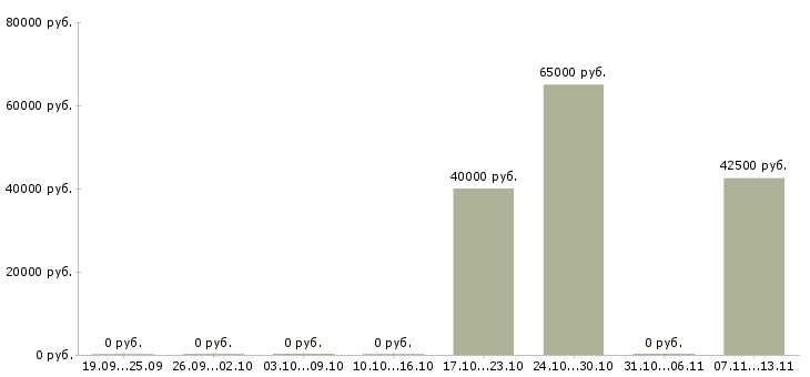 Вакансии «менеджер казначейства»-Медиана зарплаты по вакансии «менеджер казначейства» за 2 месяца