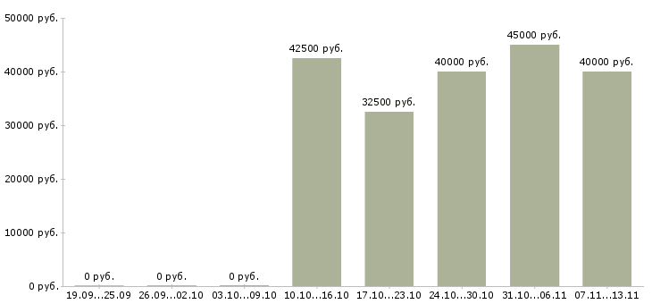 Вакансии «менеджер отдела запчастей»-Медиана зарплаты по вакансии «менеджер отдела запчастей» за 2 месяца