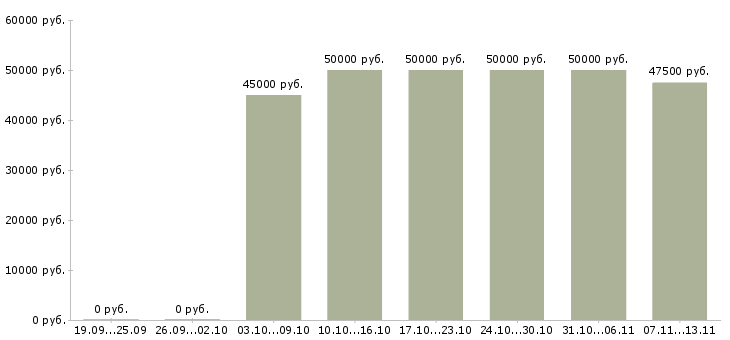 Вакансии «менеджер по аренде жилой недвижимости»-Медиана зарплаты по вакансии «менеджер по аренде жилой недвижимости» за 2 месяца