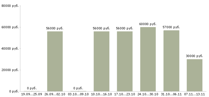 Вакансии «менеджер по заготовке»-Медиана зарплаты по вакансии «менеджер по заготовке» за 2 месяца