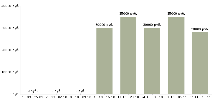 Вакансии «менеджер по закупкам торгового оборудования»-Медиана зарплаты по вакансии «менеджер по закупкам торгового оборудования» за 2 месяца