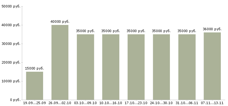 Вакансии «менеджер по закупке товара»-Медиана зарплаты по вакансии «менеджер по закупке товара» за 2 месяца