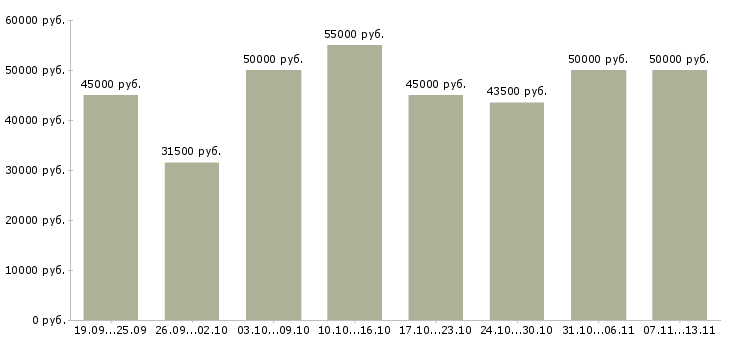Вакансии «менеджер по качеству офис»-Медиана зарплаты по вакансии «менеджер по качеству офис» за 2 месяца