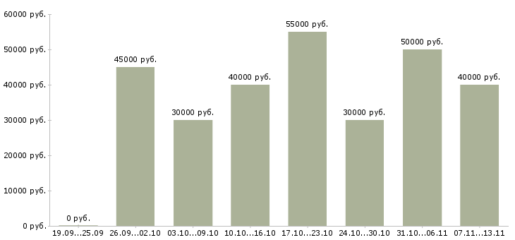 Вакансии «менеджер по партнерским продажам»-Медиана зарплаты по вакансии «менеджер по партнерским продажам» за 2 месяца