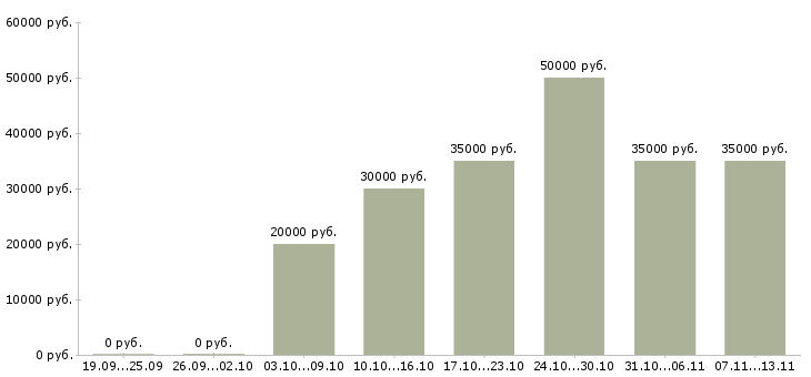 Вакансии «менеджер по подбору линейного персонала»-Медиана зарплаты по вакансии «менеджер по подбору линейного персонала» за 2 месяца