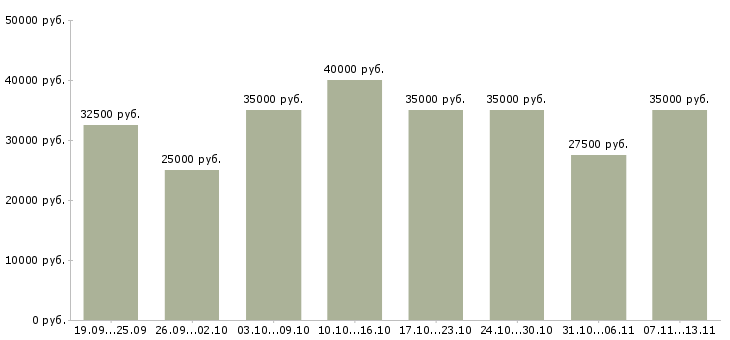 Вакансии «менеджер по привлечению новых клиентов»-Медиана зарплаты по вакансии «менеджер по привлечению новых клиентов» за 2 месяца