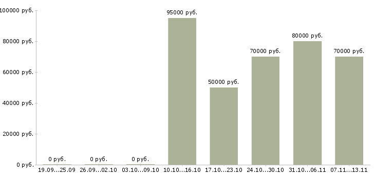 Вакансии «менеджер по продажам digital рекламы»-Медиана зарплаты по вакансии «менеджер по продажам digital рекламы» за 2 месяца