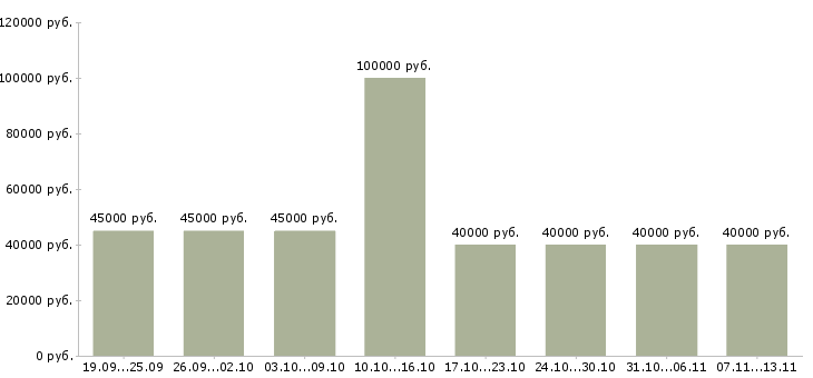 Вакансии «менеджер по продажам опт»-Медиана зарплаты по вакансии «менеджер по продажам опт» за 2 месяца