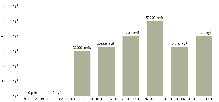 Вакансии «менеджер по продажам полиграфической продукции»-Медиана зарплаты по вакансии «менеджер по продажам полиграфической продукции» за 2 месяца