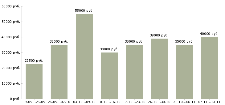 Вакансии «менеджер по продажам сервиса»-Медиана зарплаты по вакансии «менеджер по продажам сервиса» за 2 месяца