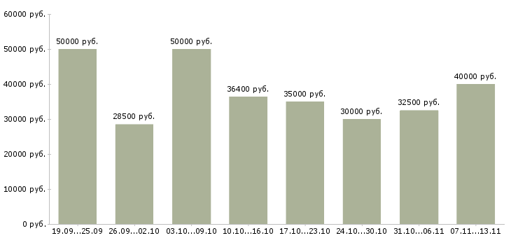 Вакансии «менеджер по рекламе в офис»-Медиана зарплаты по вакансии «менеджер по рекламе в офис» за 2 месяца