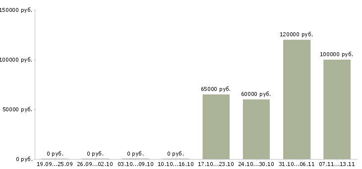 Вакансии «начальник отдела маркетинговых коммуникаций»-Медиана зарплаты по вакансии «начальник отдела маркетинговых коммуникаций» за 2 месяца