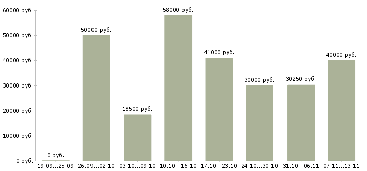 Вакансии «начальник ремонтного цеха»-Медиана зарплаты по вакансии «начальник ремонтного цеха» за 2 месяца