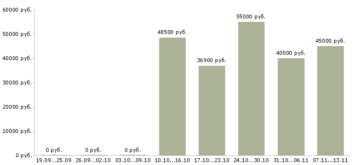 Вакансии «няня к девочке 3 года»-Медиана зарплаты по вакансии «няня к девочке 3 года» за 2 месяца