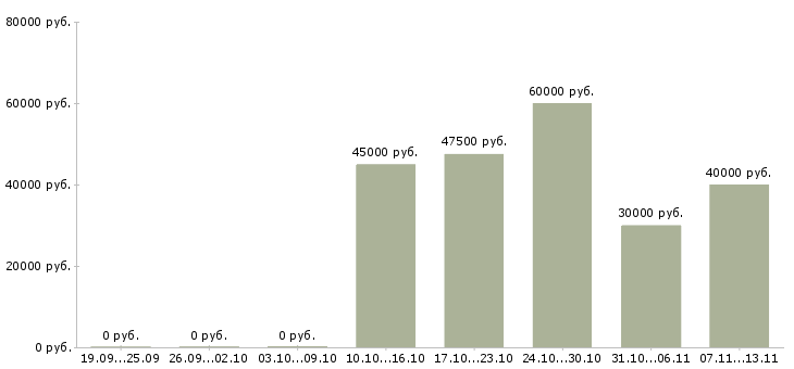 Вакансии «няня к мальчику 4 года»-Медиана зарплаты по вакансии «няня к мальчику 4 года» за 2 месяца
