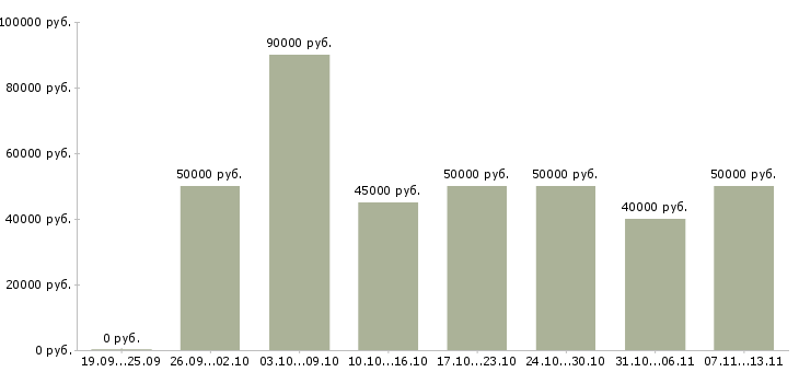 Вакансии «няня с проживанием на лето»-Медиана зарплаты по вакансии «няня с проживанием на лето» за 2 месяца