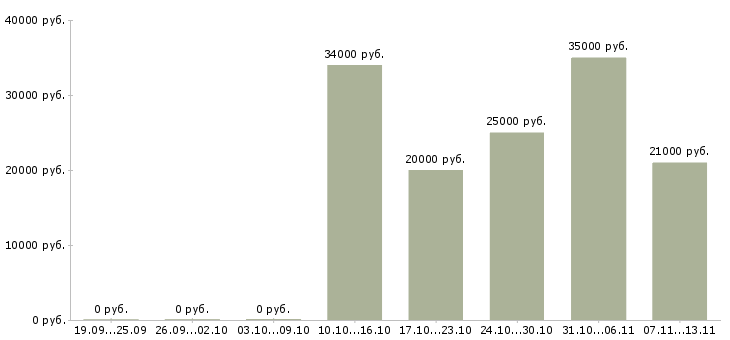 Вакансии «оператор автоматических и полуавтоматических станков»-Медиана зарплаты по вакансии «оператор автоматических и полуавтоматических станков» за 2 месяца