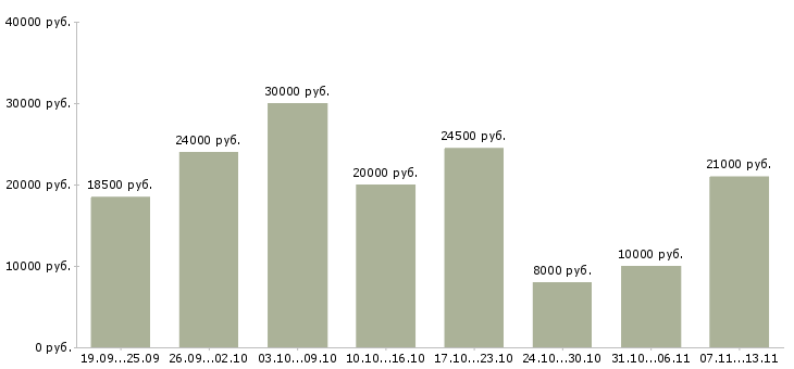 Вакансии «оператор клиентской базы»-Медиана зарплаты по вакансии «оператор клиентской базы» за 2 месяца