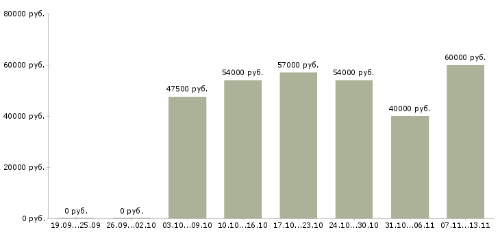 Вакансии «оператор чпу 5 разряда»-Медиана зарплаты по вакансии «оператор чпу 5 разряда» за 2 месяца