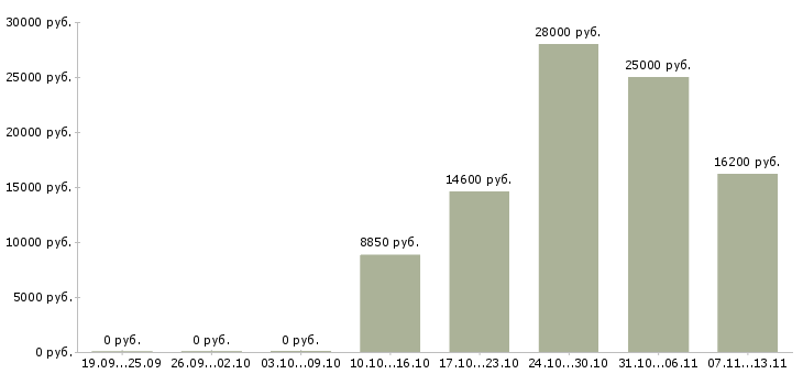 Вакансии «охранник в ночные магазины»-Медиана зарплаты по вакансии «охранник в ночные магазины» за 2 месяца