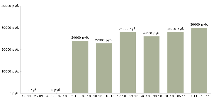 Вакансии «повар в производственную столовую»-Медиана зарплаты по вакансии «повар в производственную столовую» за 2 месяца