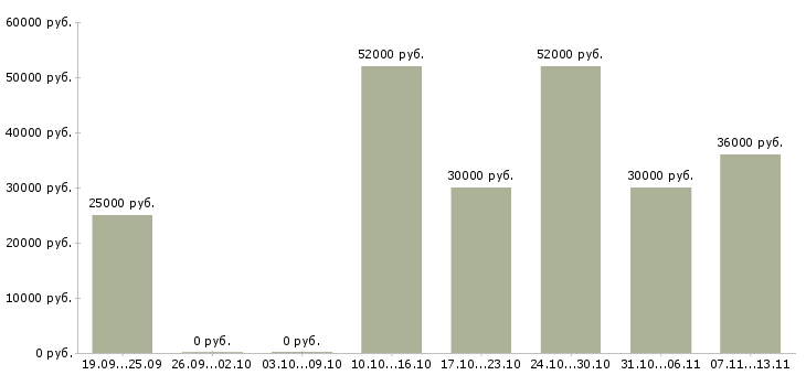 Вакансии «повар в сетевой ресторан»-Медиана зарплаты по вакансии «повар в сетевой ресторан» за 2 месяца