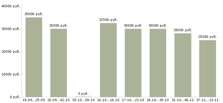 Вакансии «повар универсал в ресторан»-Медиана зарплаты по вакансии «повар универсал в ресторан» за 2 месяца
