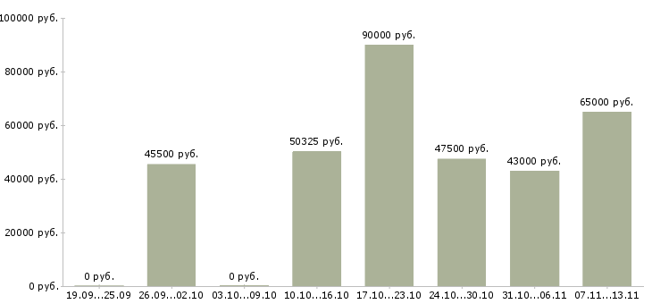 Вакансии «повар универсал вахта»-Медиана зарплаты по вакансии «повар универсал вахта» за 2 месяца