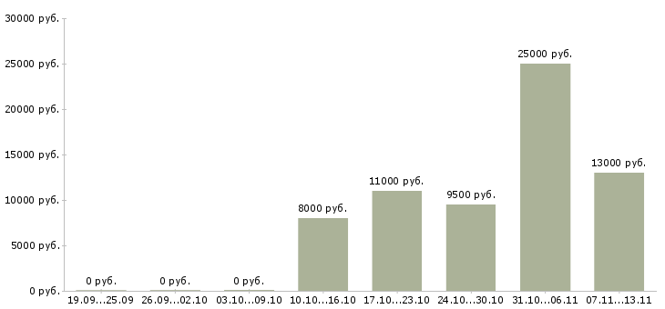 Вакансии «подсобный кухонный рабочий»-Медиана зарплаты по вакансии «подсобный кухонный рабочий» за 2 месяца