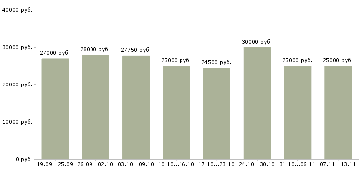 Вакансии «приглашаются сотрудники»-Медиана зарплаты по вакансии «приглашаются сотрудники» за 2 месяца