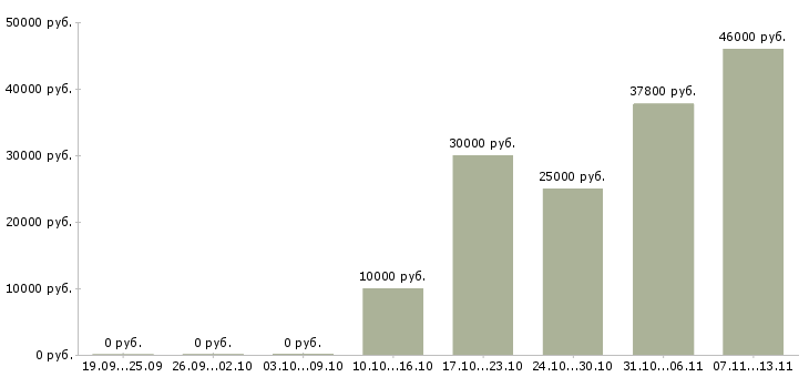 Вакансии «программист drupal»-Медиана зарплаты по вакансии «программист drupal» за 2 месяца