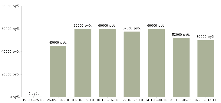 Вакансии «программист по внедрению 1с»-Медиана зарплаты по вакансии «программист по внедрению 1с» за 2 месяца