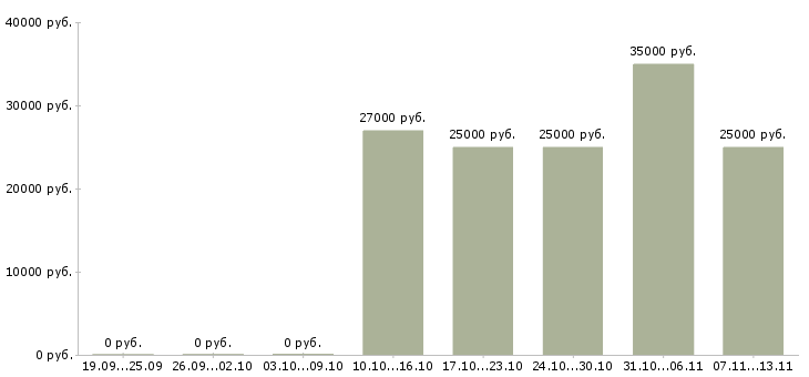 Вакансии «продавец кассир в евросеть»-Медиана зарплаты по вакансии «продавец кассир в евросеть» за 2 месяца