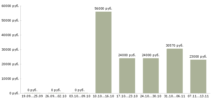 Вакансии «работник конвейерной линии»-Медиана зарплаты по вакансии «работник конвейерной линии» за 2 месяца