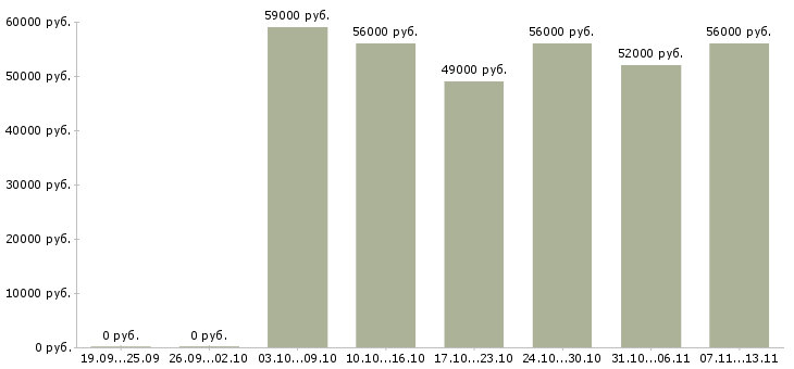 Вакансии «разнорабочие ежедневный расчет»-Медиана зарплаты по вакансии «разнорабочие ежедневный расчет» за 2 месяца