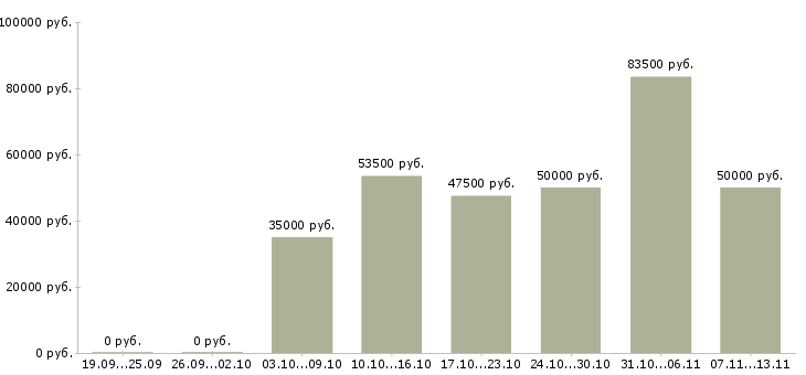 Вакансии «разработчик банковского по»-Медиана зарплаты по вакансии «разработчик банковского по» за 2 месяца