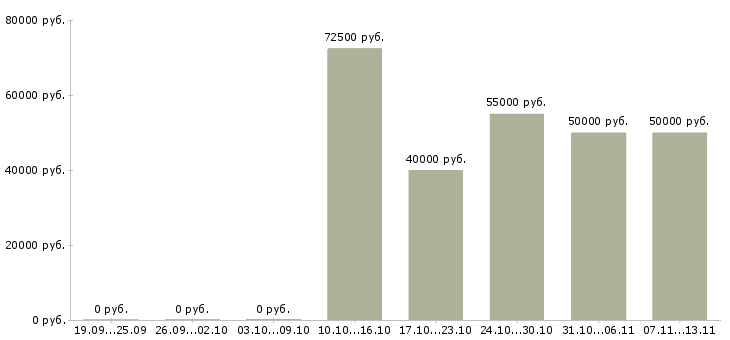 Вакансии «руководитель seo отдела»-Медиана зарплаты по вакансии «руководитель seo отдела» за 2 месяца