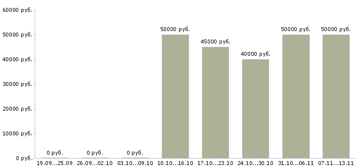 Вакансии «руководитель группы аналитиков»-Медиана зарплаты по вакансии «руководитель группы аналитиков» за 2 месяца