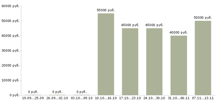 Вакансии «руководитель отдела маркетинга и pr»-Медиана зарплаты по вакансии «руководитель отдела маркетинга и pr» за 2 месяца