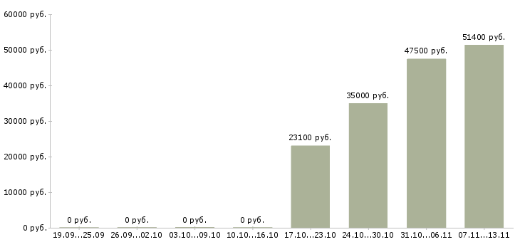 Вакансии «руководитель отдела товародвижения»-Медиана зарплаты по вакансии «руководитель отдела товародвижения» за 2 месяца