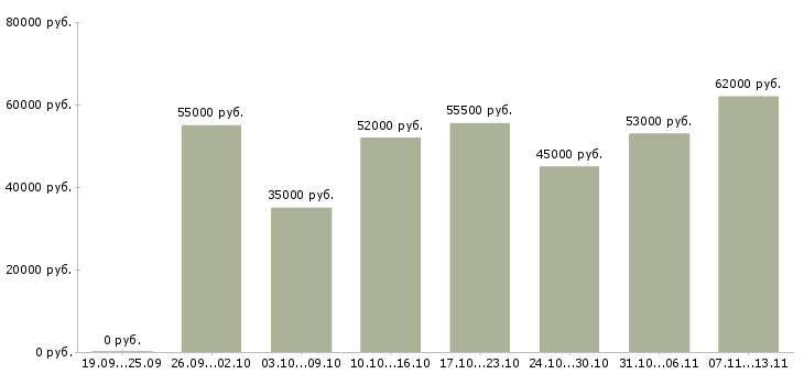 Вакансии «с получением жилья»-Медиана зарплаты по вакансии «с получением жилья» за 2 месяца
