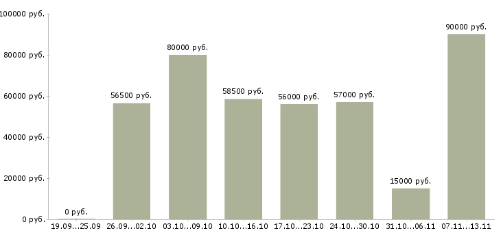 Вакансии «сварщик на объект»-Медиана зарплаты по вакансии «сварщик на объект» за 2 месяца