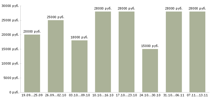 Вакансии «сотрудник на дому вакансии»-Медиана зарплаты по вакансии «сотрудник на дому вакансии» за 2 месяца