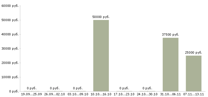 Вакансии «специалист по бронированию авиабилетов»-Медиана зарплаты по вакансии «специалист по бронированию авиабилетов» за 2 месяца